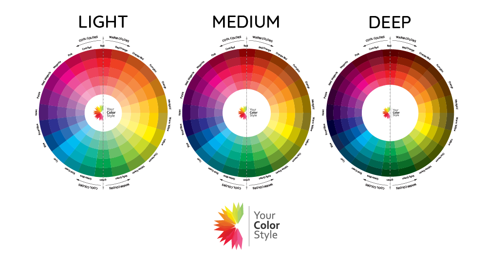 Three color wheels labeled Light, Medium, and Deep from the Your Color Style system, showing how color depth changes the intensity and contrast of warm and cool colors.